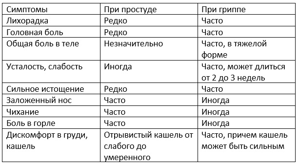Грипп: как не отличить от простуды и что делать, если заболел
