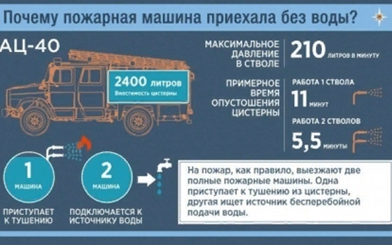 В МЧС пояснили, почему пожарные приезжают без воды В МЧС пояснили, почему пожарные приезжают без воды