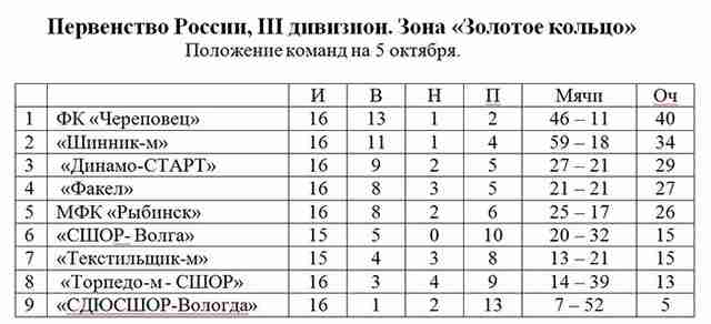 ФК «Череповец» завершил триумфальный сезон победой над командой Иванова ФК «Череповец» завершил триумфальный сезон победой над командой Иванова