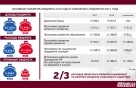 В бюджете 2018 года расходы на социальную сферу увеличатся на 3,6 млрд рублей 26543