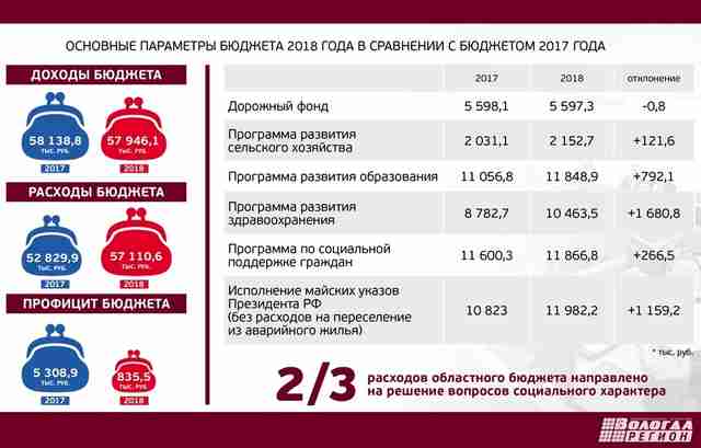 В бюджете 2018 года расходы на социальную сферу увеличатся на 3,6 млрд рублей В бюджете 2018 года расходы на социальную сферу увеличатся на 3,6 млрд рублей