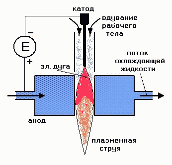 Плазмотрон – вариант газовой сварки