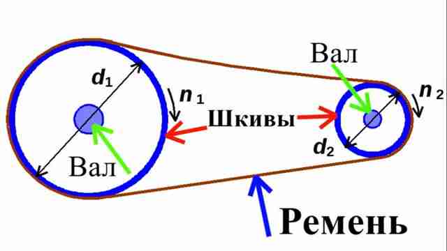 ЛикБез Ременная передача
