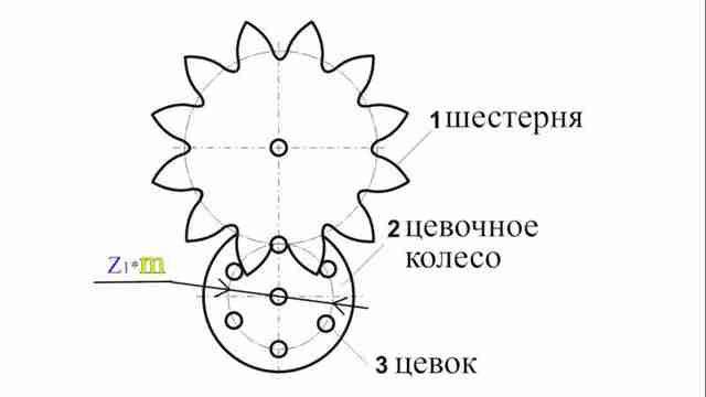 Как сделать шестерни своими руками Как сделать шестерни своими руками