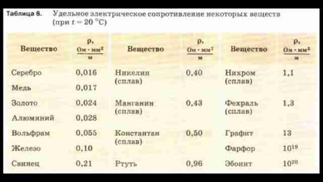 ЛикБез сопротивление и резисторы