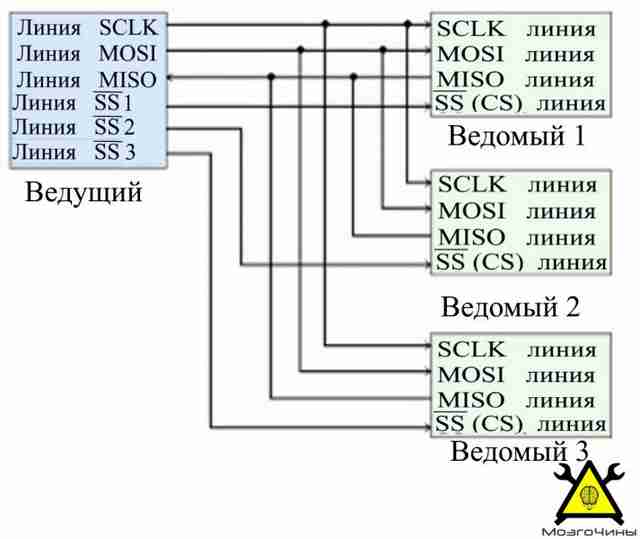 Теория программирования — интерфейс SPI Теория программирования — интерфейс SPI