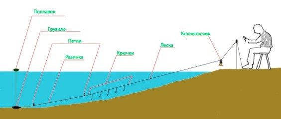 донка с кормушкой