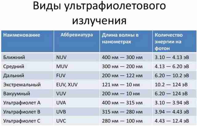 виды УФ излучения
