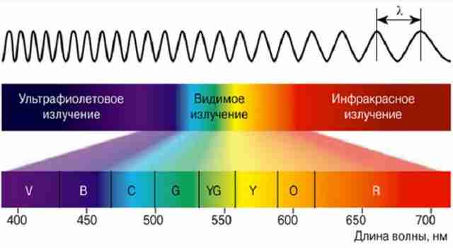 как получить ультрафиолетовый свет в домашних условиях