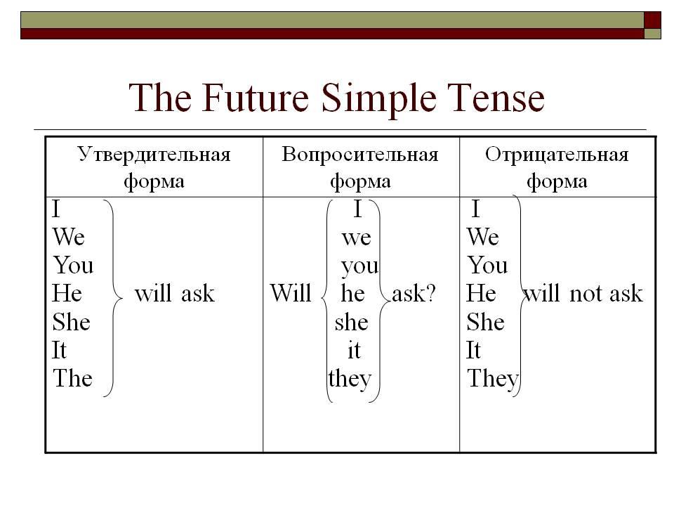 Что такое future simple Что такое future simple