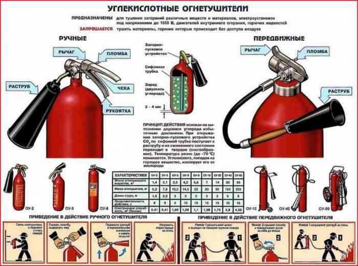 Углекислотные огнетушители: их назначение, устройство и применение