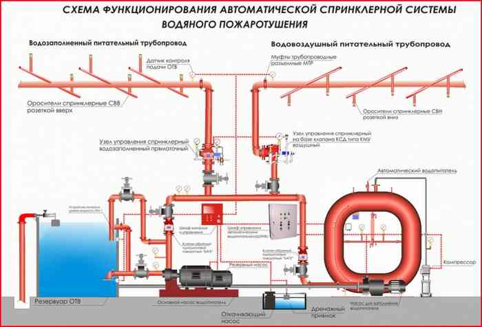 схема пожаротушения с оросителями