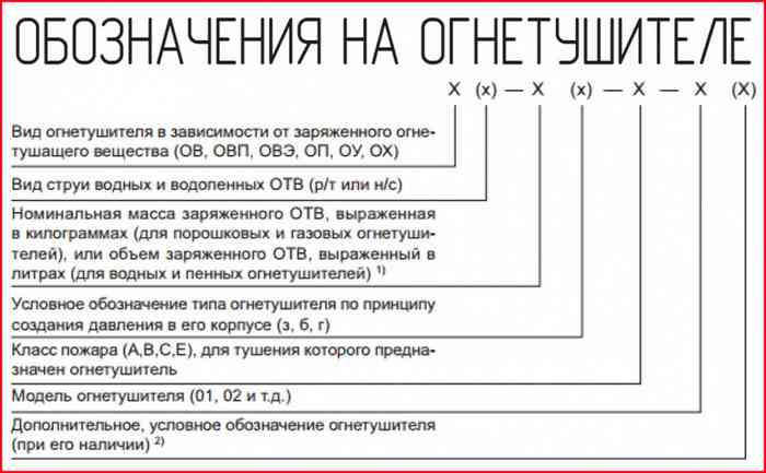 обозначения - маркировка на огнетушителе