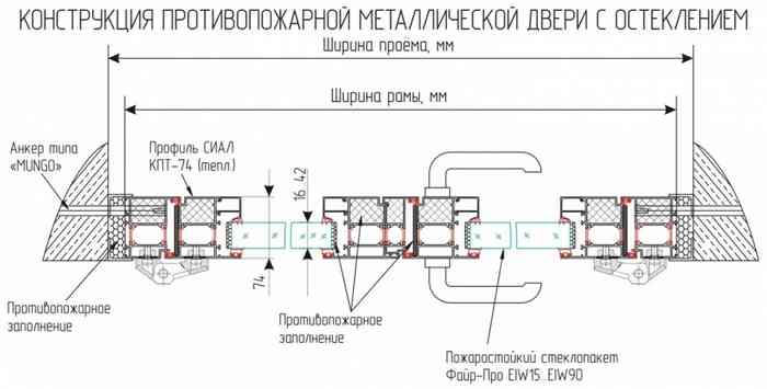 конструкция противопожарной металлической двери в разрезе