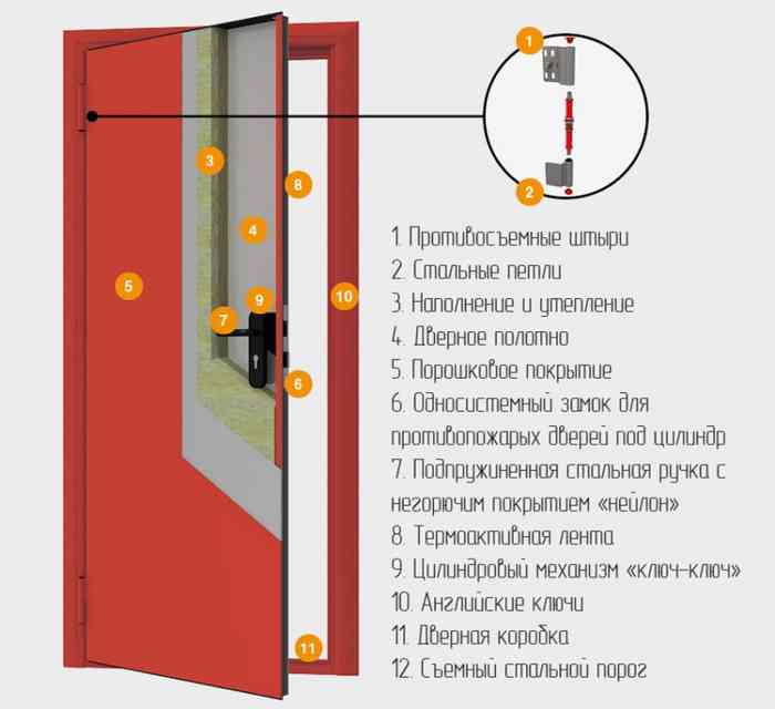 устройство огнестойкой двери из металла