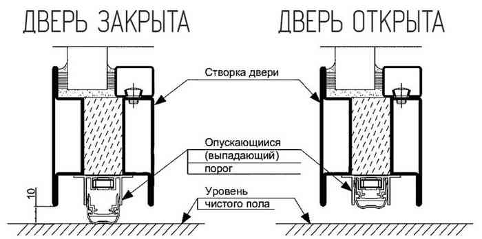 противопожарный порог при открытой и закрытой двери