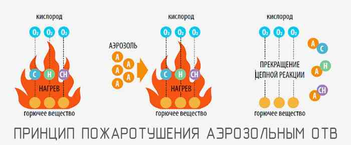 принцип тушения пожара аэрозольным ОТВ
