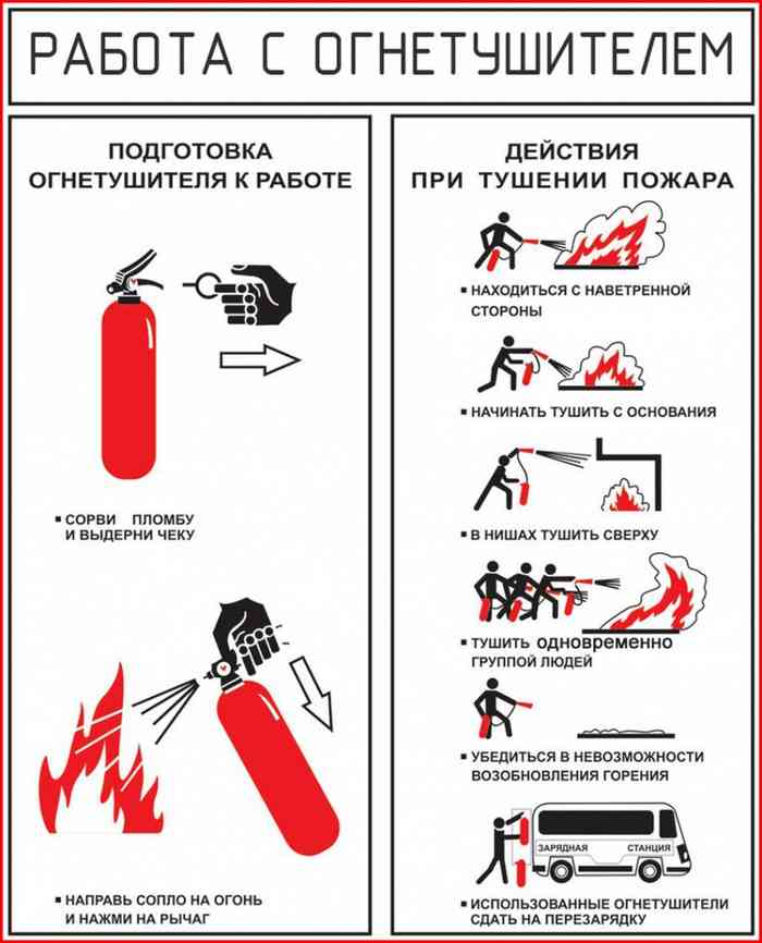 инструкция пожаротушения с применением огнетушителя