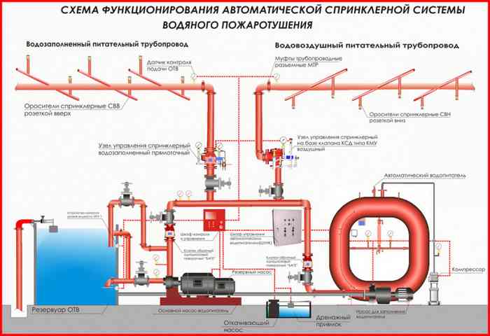 схема устройства автоматического воданого пожаротушения спринклерного типа