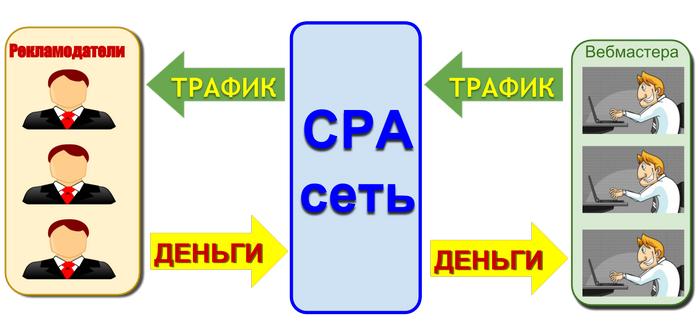 CPA сеть для новичков