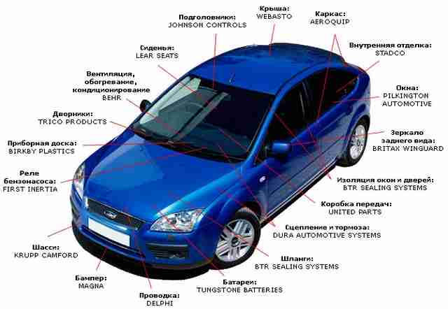 Строение автомобиля для начинающих