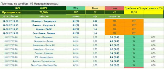 Как ставить в букмекерской конторе и выигрывать
