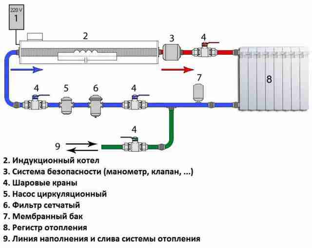Индукционное отопление: простые решения и советы по установке и проектированию системы своими руками Индукционное отопление: простые решения и советы по установке и проектированию системы своими руками