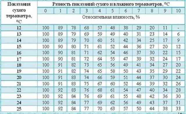 Какая влажность воздуха должна быть в квартире: каждой комнате — свой показатель