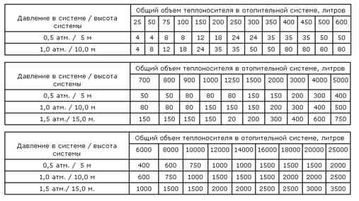 Мембранный расширительный бак: устройство и принцип работы расширителя в системе отопления Таблица объемов теплоносителя в отопительной системе