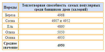 Таблица 1 Теплотворная способность дров разных пород древесины