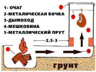 Коптильня из газового баллона своими руками: чертежи и схемы Коптильня из газового баллона своими руками: чертежи и схемы