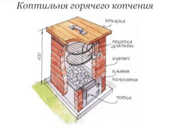 Коптильня из газового баллона своими руками: чертежи и схемы Коптильня из газового баллона своими руками: чертежи и схемы