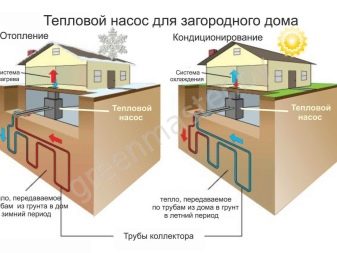 Геотермальное отопление дома: что это такое, как сделать своими руками и выбрать насос Геотермальное отопление дома: что это такое, как сделать своими руками и выбрать насос