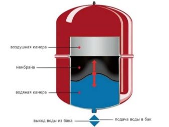Расширительный бак в системе отопления – установка и подключение