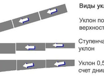 Уклон канализации на 1 метр: СНиП и нормативные параметры системы