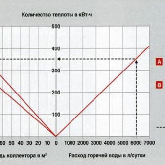 Солнечный коллектор для отопления дома: плюсы и минусы
