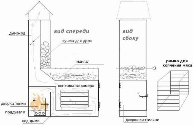 Коптильня горячего копчения своими руками: чертежи, размеры и схемы