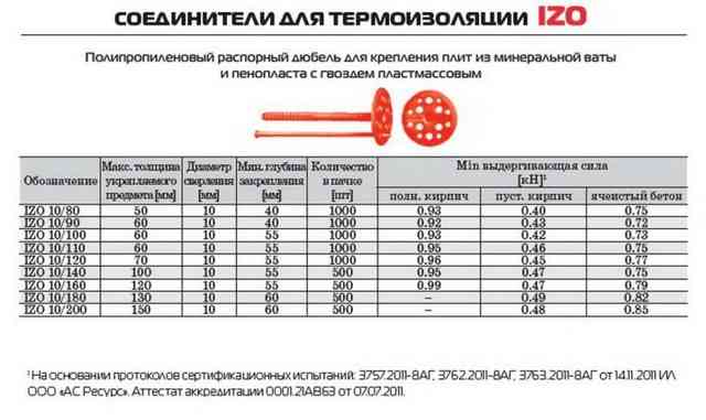 Дюбели для теплоизоляции: виды крепежа и особенности выбора