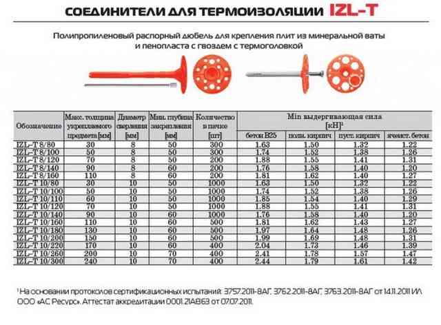 Дюбели для теплоизоляции: виды крепежа и особенности выбора