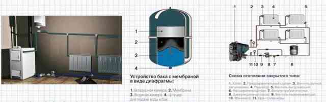 Мембранный расширительный бак: устройство и принцип работы расширителя в системе отопления