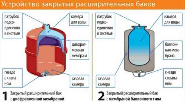Расширительный бак в системе отопления – установка и подключение