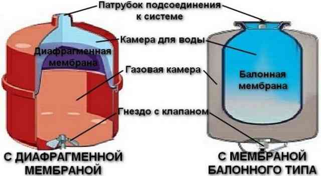 Расширительный бак в системе отопления – установка и подключение