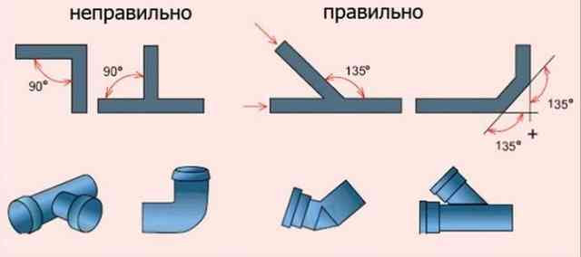 Уклон канализации на 1 метр: СНиП и нормативные параметры системы