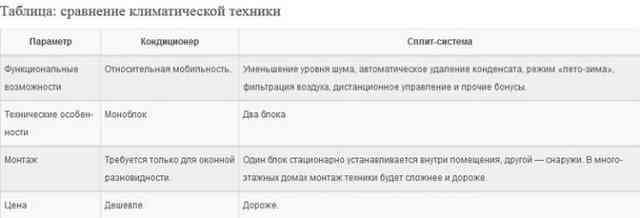 Кондиционер и сплит-система в чем разница — что это такое, принцип работы, в чем различие