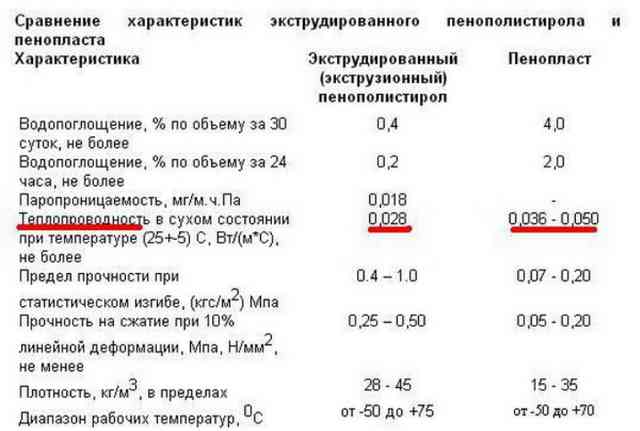 Пеноплекс или пенопласт - что лучше для утепления стен снаружи