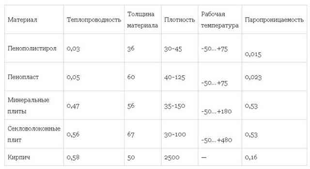 Пеноплекс или пенопласт - что лучше для утепления стен снаружи