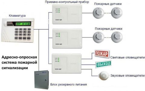 Пожарная сигнализации для квартиры: устройство, монтаж, эксплуатация Пожарная сигнализации для квартиры: устройство, монтаж, эксплуатация