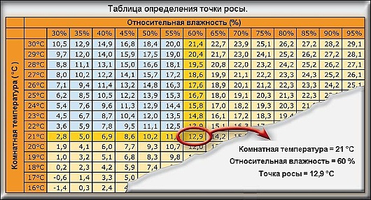 Точка росы: что это такое, таблица, формула, расчет Таблица определения точки росы.