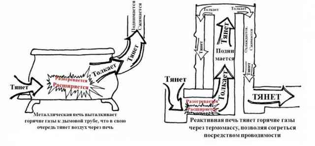 Делаем банную печь из трубы: проекты и инструкция по постройке