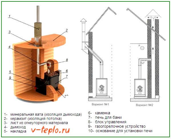 требования к установке газовой печи в бане требования к установке газовой печи в бане